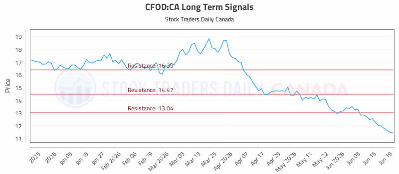 Stock Chart for CFOD:CA