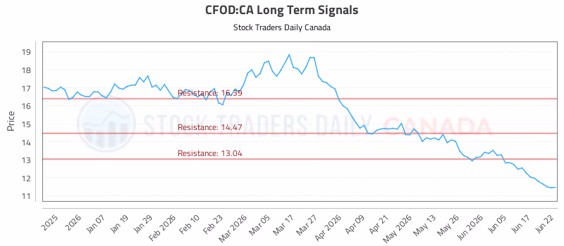Stock Chart for CFOD:CA