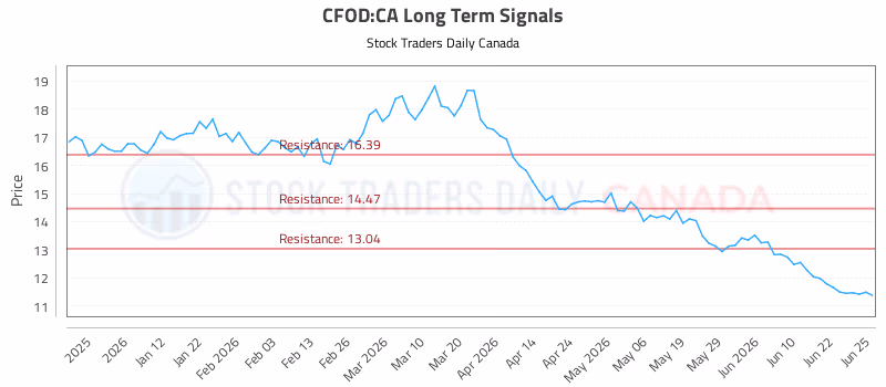 Stock Chart for CFOD:CA