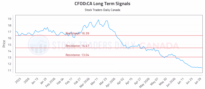 Stock Chart for CFOD:CA