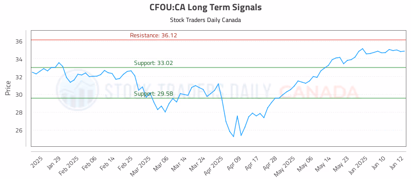 Stock Chart for CFOU:CA