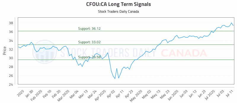 Stock Chart for CFOU:CA