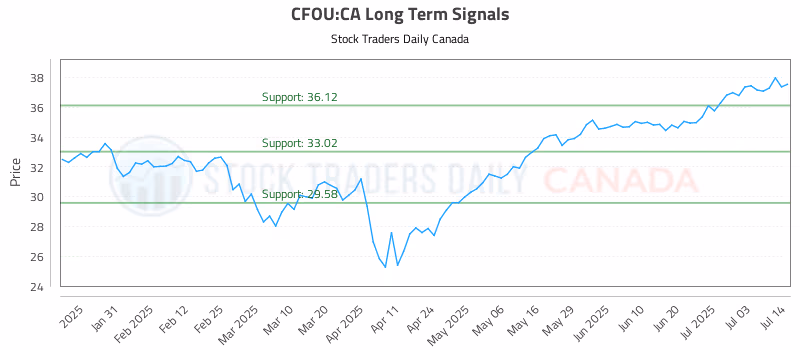 Stock Chart for CFOU:CA