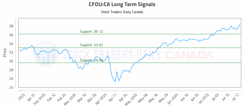 Stock Chart for CFOU:CA