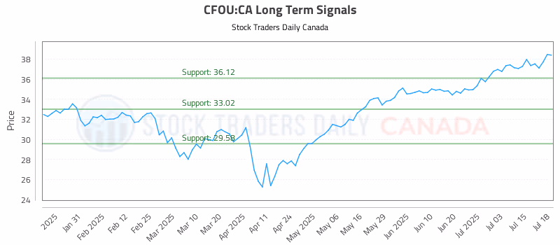 Stock Chart for CFOU:CA