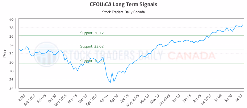 Stock Chart for CFOU:CA