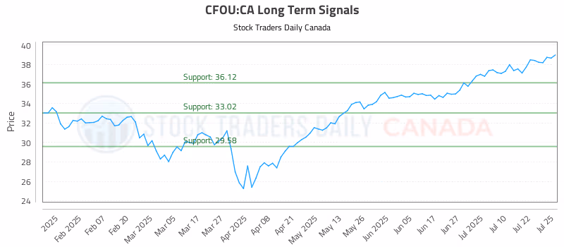 Stock Chart for CFOU:CA
