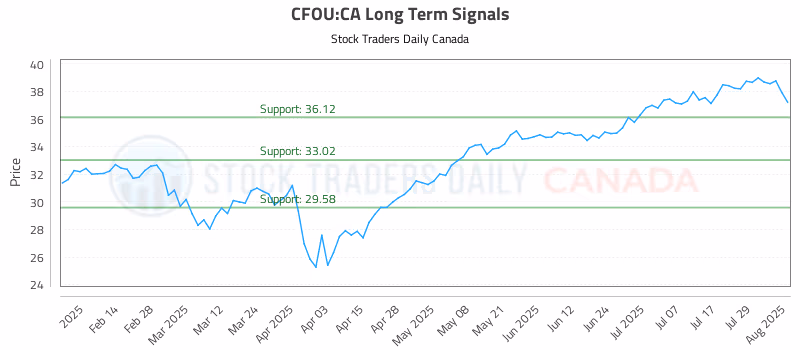 Stock Chart for CFOU:CA