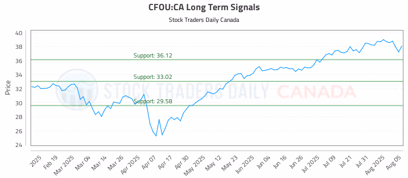 Stock Chart for CFOU:CA