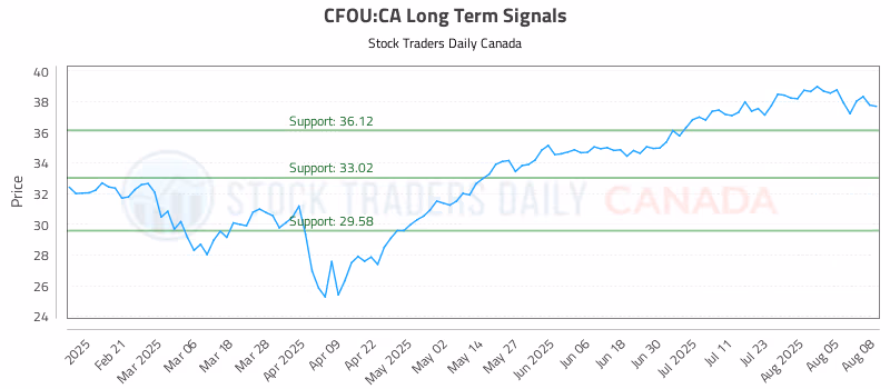 Stock Chart for CFOU:CA