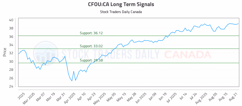 Stock Chart for CFOU:CA