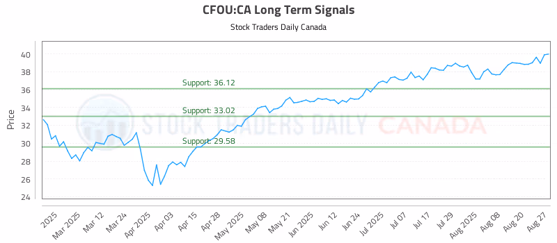 Stock Chart for CFOU:CA