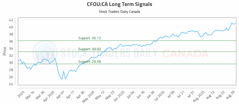 Stock Chart for CFOU:CA