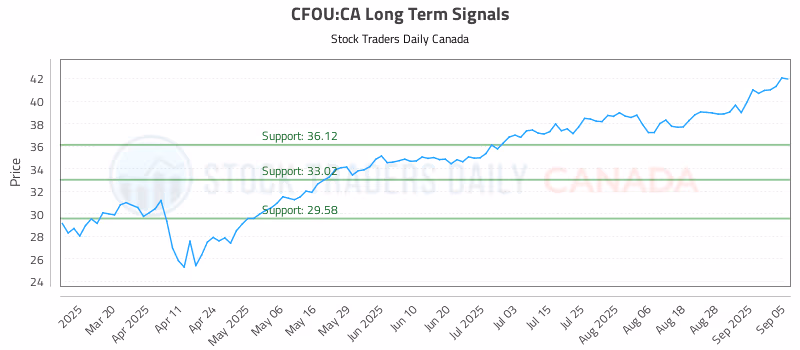 Stock Chart for CFOU:CA