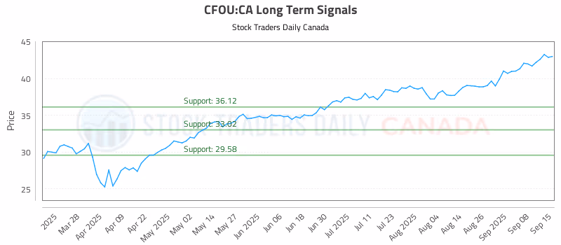 Stock Chart for CFOU:CA