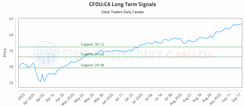 Stock Chart for CFOU:CA