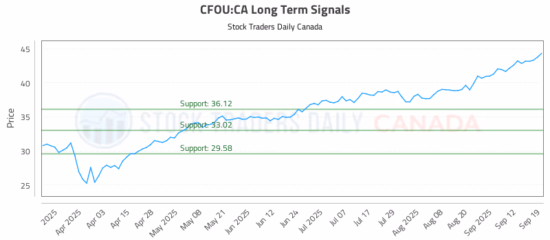 Stock Chart for CFOU:CA