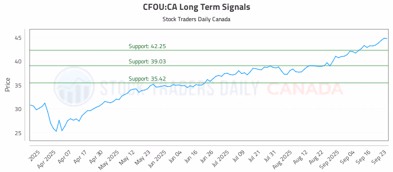 Stock Chart for CFOU:CA