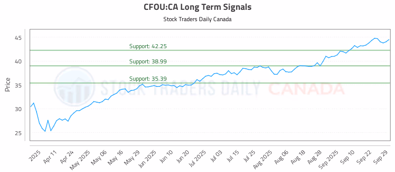 Stock Chart for CFOU:CA