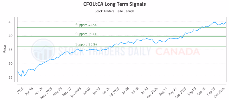 Stock Chart for CFOU:CA