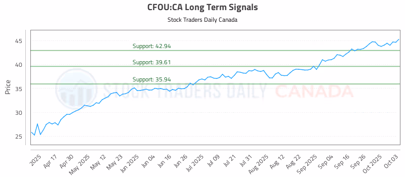 Stock Chart for CFOU:CA