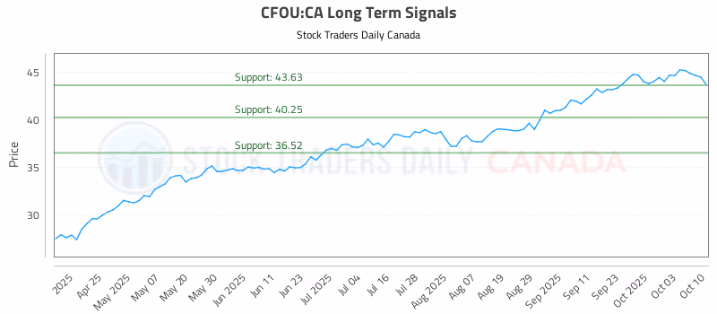 Stock Chart for CFOU:CA