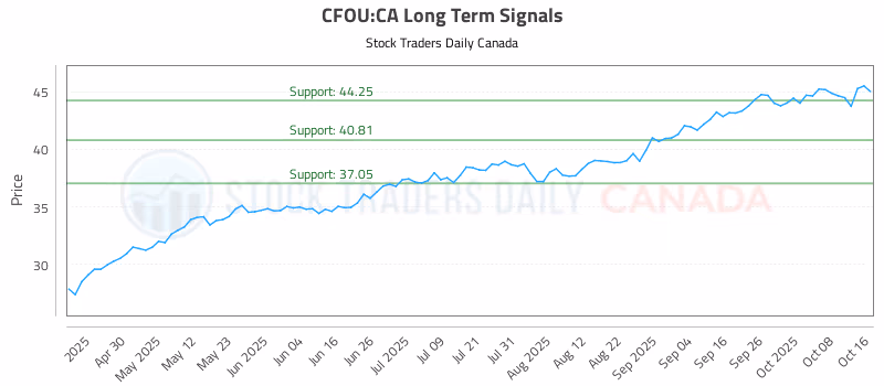 Stock Chart for CFOU:CA