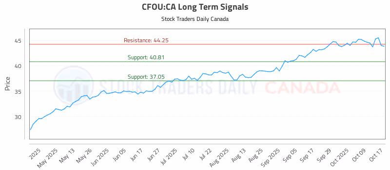 Stock Chart for CFOU:CA