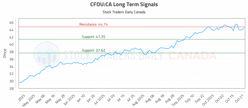 Stock Chart for CFOU:CA