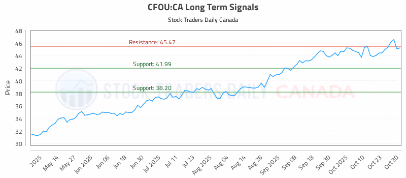Stock Chart for CFOU:CA