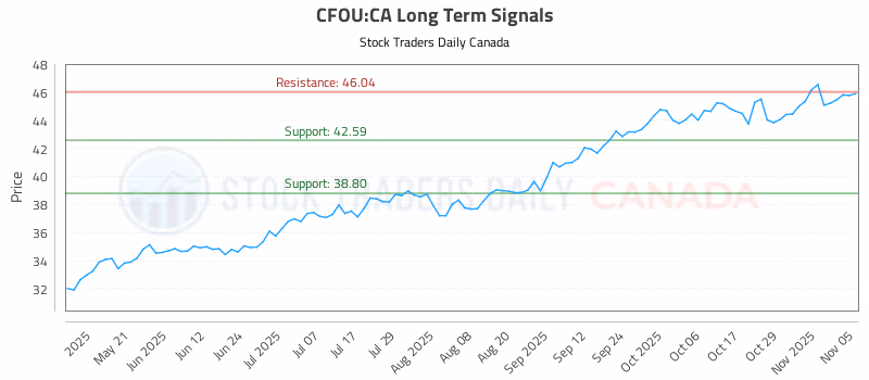 Stock Chart for CFOU:CA