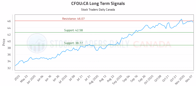 Stock Chart for CFOU:CA