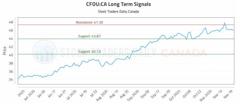Stock Chart for CFOU:CA