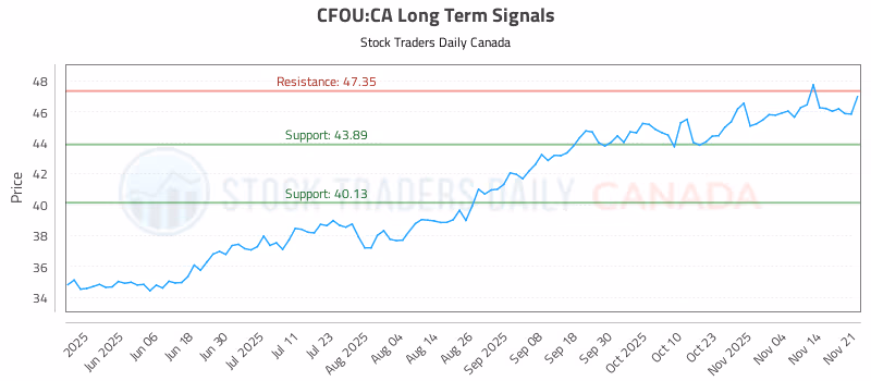 Stock Chart for CFOU:CA