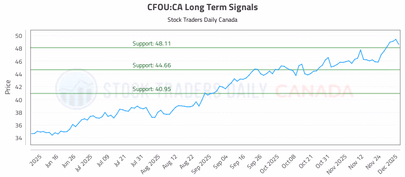 Stock Chart for CFOU:CA