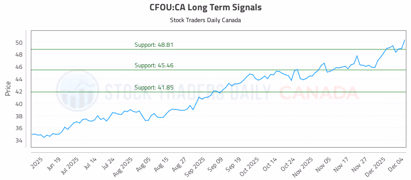 Stock Chart for CFOU:CA