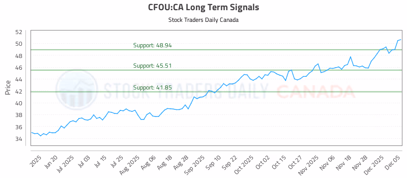 Stock Chart for CFOU:CA