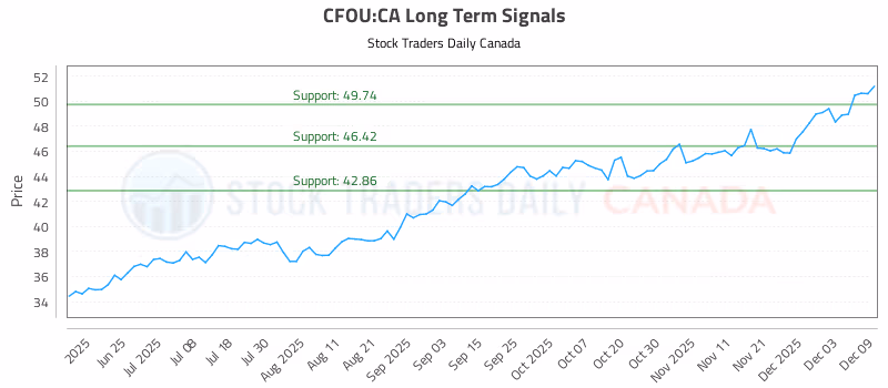 Stock Chart for CFOU:CA
