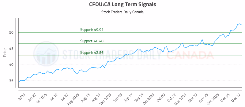 Stock Chart for CFOU:CA