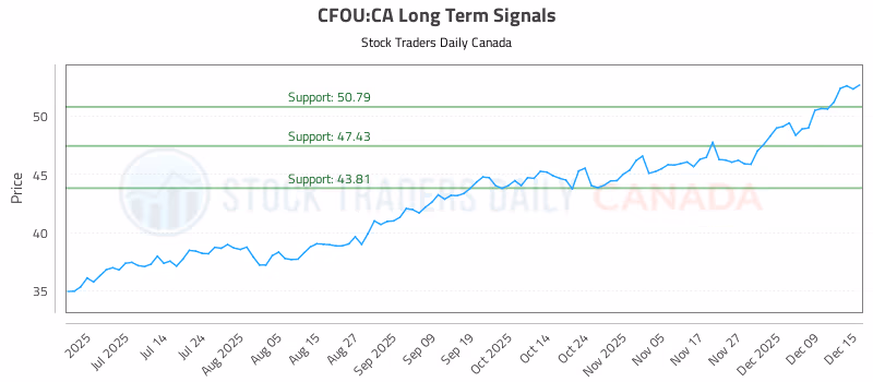 Stock Chart for CFOU:CA