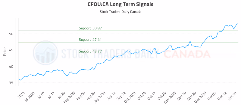 Stock Chart for CFOU:CA