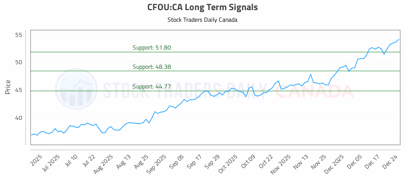 Stock Chart for CFOU:CA
