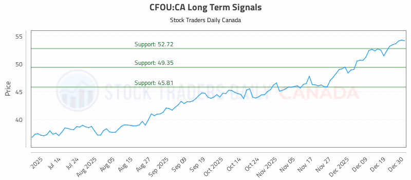 Stock Chart for CFOU:CA
