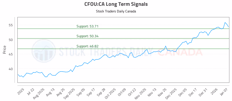 Stock Chart for CFOU:CA