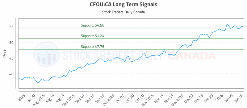 Stock Chart for CFOU:CA
