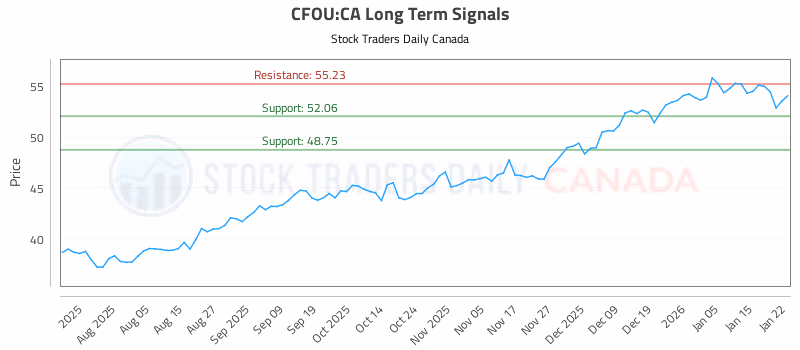 Stock Chart for CFOU:CA