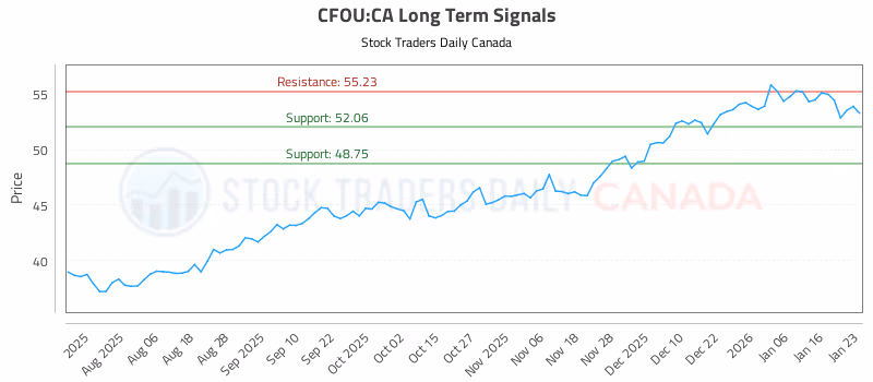 Stock Chart for CFOU:CA