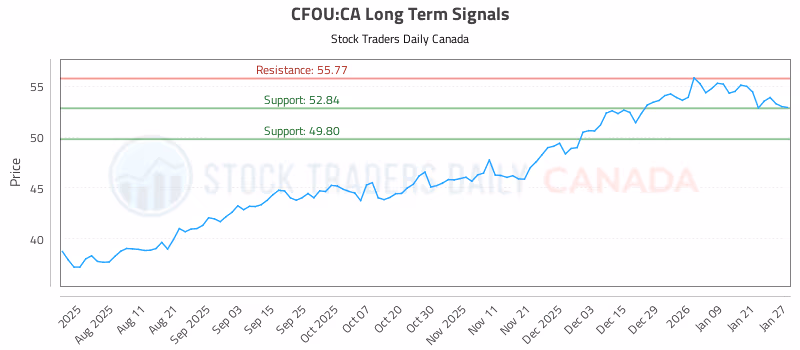 Stock Chart for CFOU:CA