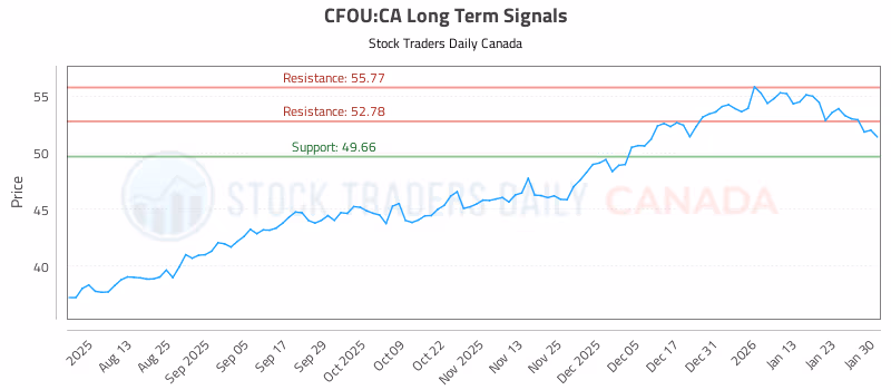 Stock Chart for CFOU:CA