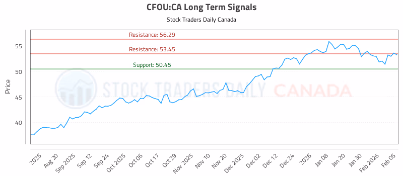 Stock Chart for CFOU:CA